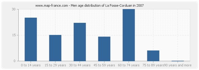 Men age distribution of La Fosse-Corduan in 2007